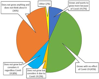 An insight into market and non-market alternative food networks in Czechia during Covid-19 and beyond